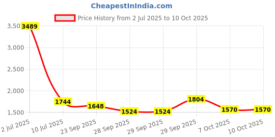 myntra.com Sethukrishna Men Mid-Rise Art Silk Dhotipants With Angavastram sethukrishna Price History Graph from 2 Jul 2025 to 9 Oct 2025