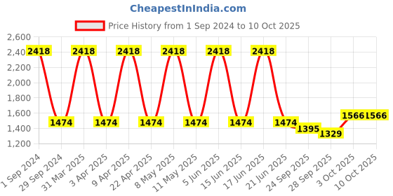 myntra.com Sethukrishna Men Mid-Rise Art Silk Dhotis with Angavastram sethukrishna Price History Graph from 1 Sep 2024 to 10 Oct 2025