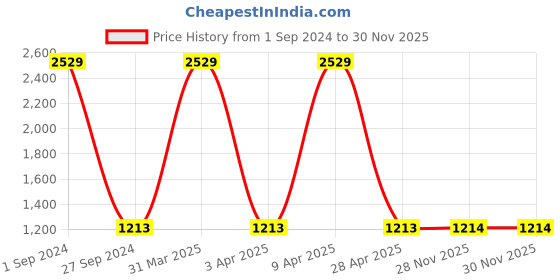 myntra.com Sethukrishna Men Mid-Rise Art Silk Zari Border Dhoti sethukrishna Price History Graph from 1 Sep 2024 to 30 Nov 2025