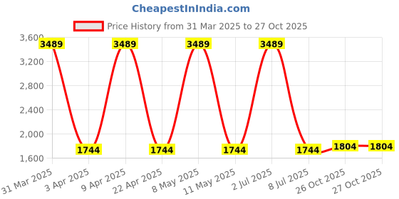 myntra.com Sethukrishna Men Mid-Rise Dhotipant with Angavastram sethukrishna Price History Graph from 31 Mar 2025 to 27 Oct 2025