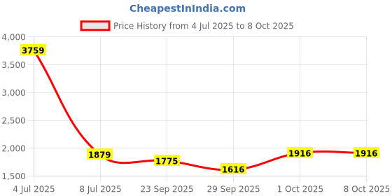 myntra.com Sethukrishna Men Mid-Rise Dhotipants With Angavastram sethukrishna Price History Graph from 4 Jul 2025 to 7 Oct 2025