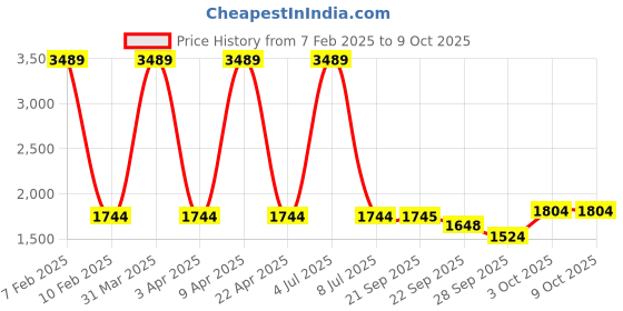 myntra.com Sethukrishna Men Mid-Rise Dhotipants With Angavastram sethukrishna Price History Graph from 7 Feb 2025 to 8 Oct 2025
