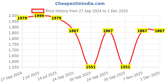 myntra.com Sethukrishna Men Mustard Orange Solid Readymade Dhoti sethukrishna Price History Graph from 27 Sep 2024 to 1 Dec 2025