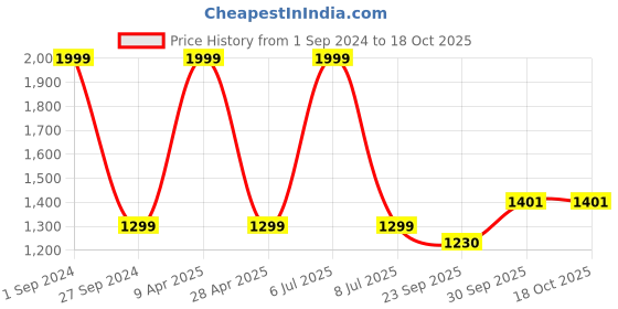 myntra.com Sethukrishna Men Mustard Yellow Solid Readymade Dhoti sethukrishna Price History Graph from 1 Sep 2024 to 18 Oct 2025