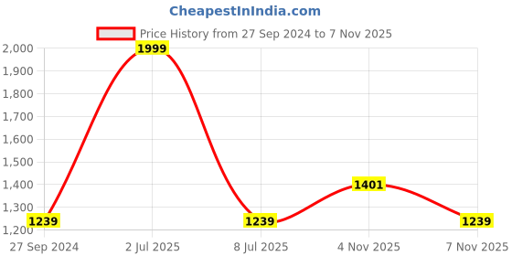 myntra.com Sethukrishna Men Mustard Yellow Solid Readymade Dhoti sethukrishna Price History Graph from 27 Sep 2024 to 7 Nov 2025