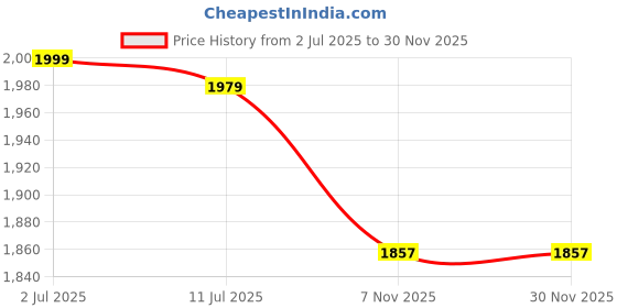myntra.com Sethukrishna Men Mustard Yellow Solid Readymade Dhoti Pant sethukrishna Price History Graph from 2 Jul 2025 to 30 Nov 2025