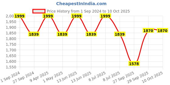 myntra.com Sethukrishna Men Mustard Yellow Solid Readymade Dhoti With Angavastram sethukrishna Price History Graph from 1 Sep 2024 to 9 Oct 2025
