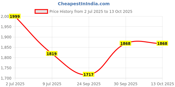 myntra.com Sethukrishna Men Mustard Yellow Solid Readymade Dhoti With Angavastram sethukrishna Price History Graph from 2 Jul 2025 to 13 Oct 2025