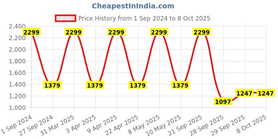 myntra.com Sethukrishna Men Mustard Yellow Solid Readymade Dhoti With Matching Mask sethukrishna Price History Graph from 1 Sep 2024 to 7 Oct 2025