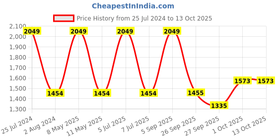 myntra.com Sethukrishna Men Navy Blue & Off-White Solid Kurta with Dhoti Pants sethukrishna Price History Graph from 25 Jul 2024 to 12 Oct 2025