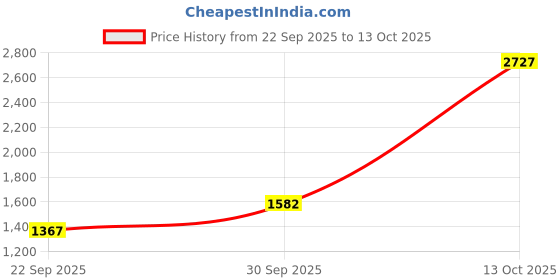 myntra.com Sethukrishna Men Navy Blue & White Shirt with Dhoti & Angavastram Set sethukrishna Price History Graph from 22 Sep 2025 to 13 Oct 2025