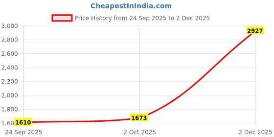 myntra.com Sethukrishna Men Navy Blue & White Shirt with Dhoti Pants sethukrishna Price History Graph from 24 Sep 2025 to 2 Dec 2025