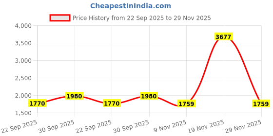 myntra.com Sethukrishna Men Navy Blue & White Shirt with Dhoti Pants sethukrishna Price History Graph from 22 Sep 2025 to 29 Nov 2025