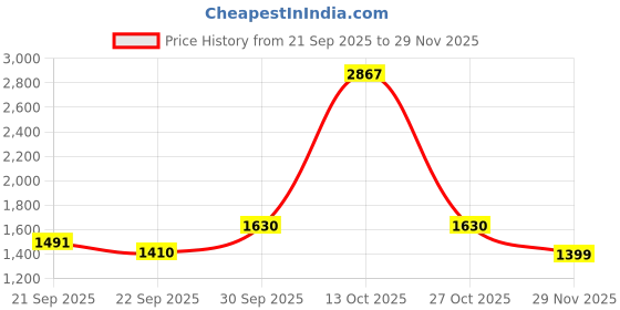 myntra.com Sethukrishna Men Navy Blue & White Shirt with Dhoti Set sethukrishna Price History Graph from 21 Sep 2025 to 29 Nov 2025