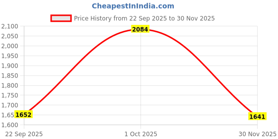 myntra.com Sethukrishna Men Navy Blue & White Shirt with Zari Dhoti & Angavastram sethukrishna Price History Graph from 22 Sep 2025 to 30 Nov 2025