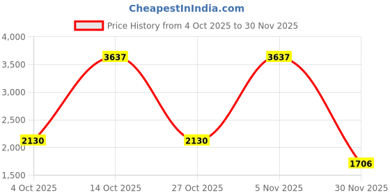 myntra.com Sethukrishna Men Navy Blue & White Shirt with Zari Dhoti & Angavastram sethukrishna Price History Graph from 4 Oct 2025 to 30 Nov 2025