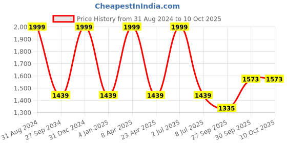 myntra.com Sethukrishna Men Navy Blue & White Solid Kurta with Pyjamas sethukrishna Price History Graph from 31 Aug 2024 to 10 Oct 2025