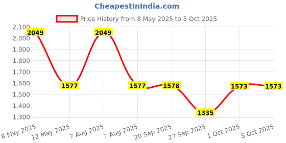 myntra.com Sethukrishna Men Navy Blue & White Solid Kurta with Pyjamas sethukrishna Price History Graph from 8 May 2025 to 4 Oct 2025
