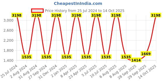 myntra.com Sethukrishna Men Navy Blue Angrakha Kurta with Dhoti Pants sethukrishna Price History Graph from 25 Jul 2024 to 14 Oct 2025