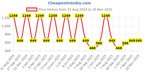 myntra.com Sethukrishna Men Navy Blue Handloom Kurta sethukrishna Price History Graph from 31 Aug 2024 to 19 Nov 2025