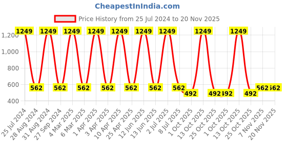 myntra.com Sethukrishna Men Navy Blue Handloom Kurta sethukrishna Price History Graph from 25 Jul 2024 to 20 Nov 2025