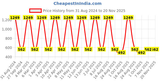 myntra.com Sethukrishna Men Navy Blue Handloom Kurta sethukrishna Price History Graph from 31 Aug 2024 to 20 Nov 2025
