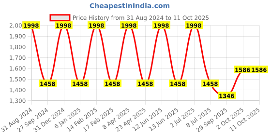 myntra.com Sethukrishna Men Navy Blue Kurta with Pyjamas sethukrishna Price History Graph from 31 Aug 2024 to 11 Oct 2025