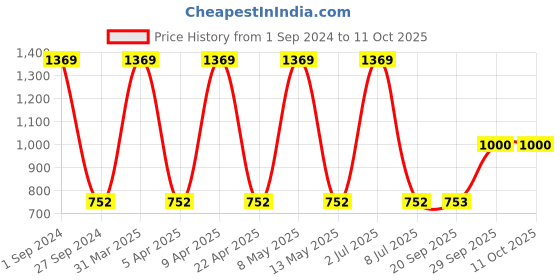 myntra.com Sethukrishna Men Navy Blue Printed Dhoti sethukrishna Price History Graph from 1 Sep 2024 to 10 Oct 2025