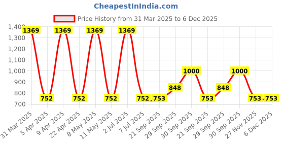 myntra.com Sethukrishna Men Navy Blue Printed Dhoti sethukrishna Price History Graph from 31 Mar 2025 to 6 Dec 2025