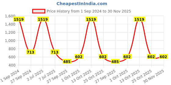 myntra.com Sethukrishna Men Navy Blue Solid Art Silk Dhoti Pants sethukrishna Price History Graph from 1 Sep 2024 to 29 Nov 2025