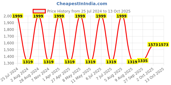 myntra.com Sethukrishna Men Navy Blue Solid Kurta with Dhoti Pants sethukrishna Price History Graph from 25 Jul 2024 to 12 Oct 2025