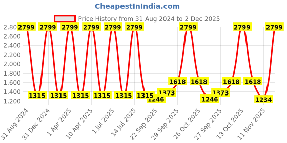 myntra.com Sethukrishna Men Off White Angrakha Pure Cotton Kurta with Churidar sethukrishna Price History Graph from 31 Aug 2024 to 2 Dec 2025