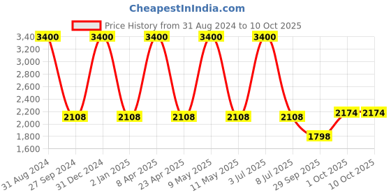 myntra.com Sethukrishna Men Off-White Kurta with Pyjamas sethukrishna Price History Graph from 31 Aug 2024 to 9 Oct 2025