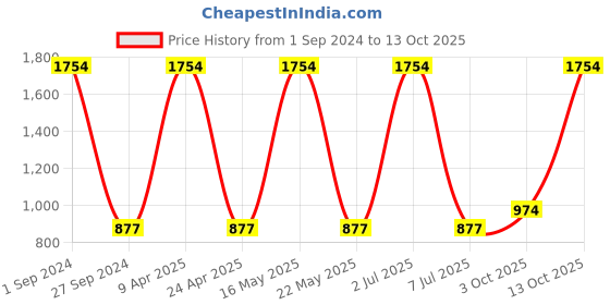 myntra.com Sethukrishna Men Off White Solid Art Silk Dhotis sethukrishna Price History Graph from 1 Sep 2024 to 13 Oct 2025