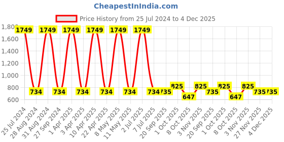 myntra.com Sethukrishna Men Olive Green Cotton Kurta sethukrishna Price History Graph from 25 Jul 2024 to 4 Dec 2025