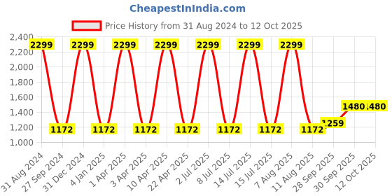 myntra.com Sethukrishna Men Olive Green Regular Pure Cotton Kurta with Churidar sethukrishna Price History Graph from 31 Aug 2024 to 12 Oct 2025