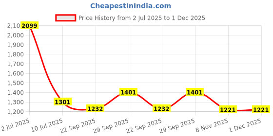myntra.com Sethukrishna Men Orange & Green Solid Ready Made Dhoti sethukrishna Price History Graph from 2 Jul 2025 to 1 Dec 2025