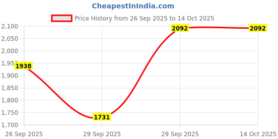 myntra.com Sethukrishna Men Orange & Off White Shirt with Dhoti Set sethukrishna Price History Graph from 26 Sep 2025 to 13 Oct 2025