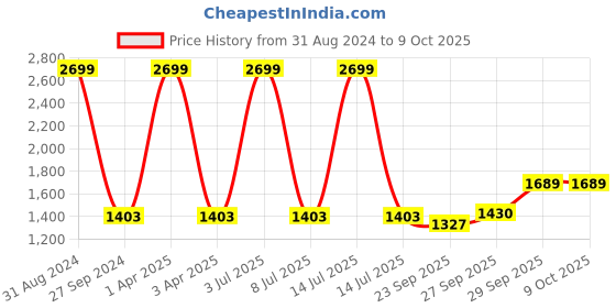 myntra.com Sethukrishna Men Orange & White Panelled Pure Cotton Kurta with Pyjamas sethukrishna Price History Graph from 31 Aug 2024 to 9 Oct 2025