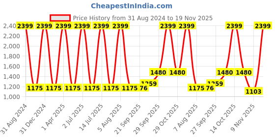 myntra.com Sethukrishna Men Orange & White Pure Cotton Kurta with Churidar sethukrishna Price History Graph from 31 Aug 2024 to 19 Nov 2025