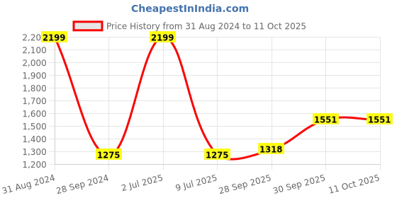myntra.com Sethukrishna Men Orange & White Regular Pure Cotton Kurta with Churidar sethukrishna Price History Graph from 31 Aug 2024 to 10 Oct 2025