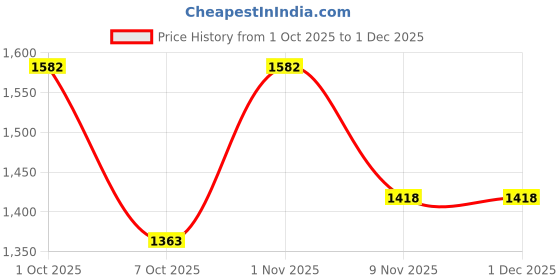 myntra.com Sethukrishna Men Orange & White Shirt with Dhoti sethukrishna Price History Graph from 1 Oct 2025 to 30 Nov 2025