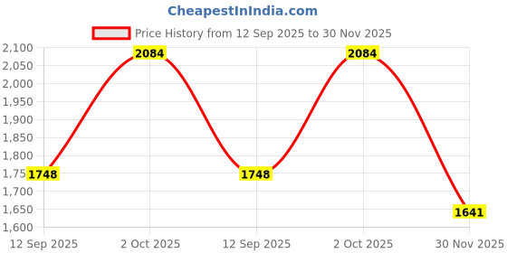 myntra.com Sethukrishna Men Orange & White Shirt with Dhoti Pants sethukrishna Price History Graph from 12 Sep 2025 to 30 Nov 2025