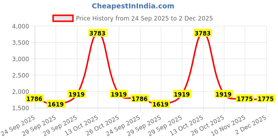 myntra.com Sethukrishna Men Orange & White Shirt with Dhoti Pants sethukrishna Price History Graph from 24 Sep 2025 to 1 Dec 2025