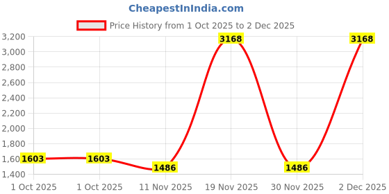myntra.com Sethukrishna Men Orange & White Shirt with Dhoti Pants sethukrishna Price History Graph from 1 Oct 2025 to 2 Dec 2025