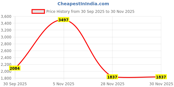myntra.com Sethukrishna Men Orange & White Shirt with Dhoti Pants sethukrishna Price History Graph from 30 Sep 2025 to 28 Nov 2025
