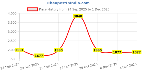 myntra.com Sethukrishna Men Orange And White Shirt With Zari Border Veshti Dhoti Pant sethukrishna Price History Graph from 24 Sep 2025 to 30 Nov 2025