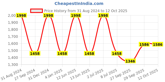 myntra.com Sethukrishna Men Orange Angrakha Kurta with Churidar sethukrishna Price History Graph from 31 Aug 2024 to 12 Oct 2025
