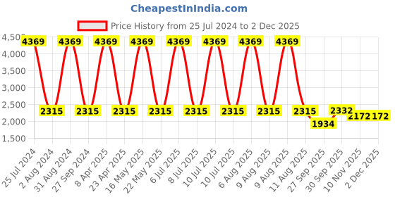 myntra.com Sethukrishna Men Orange Art Silk Woven Silk Kurta with Dhoti Pant Set sethukrishna Price History Graph from 25 Jul 2024 to 2 Dec 2025
