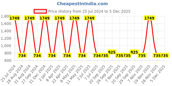 myntra.com Sethukrishna Men Orange Cotton Kurta sethukrishna Price History Graph from 25 Jul 2024 to 5 Dec 2025